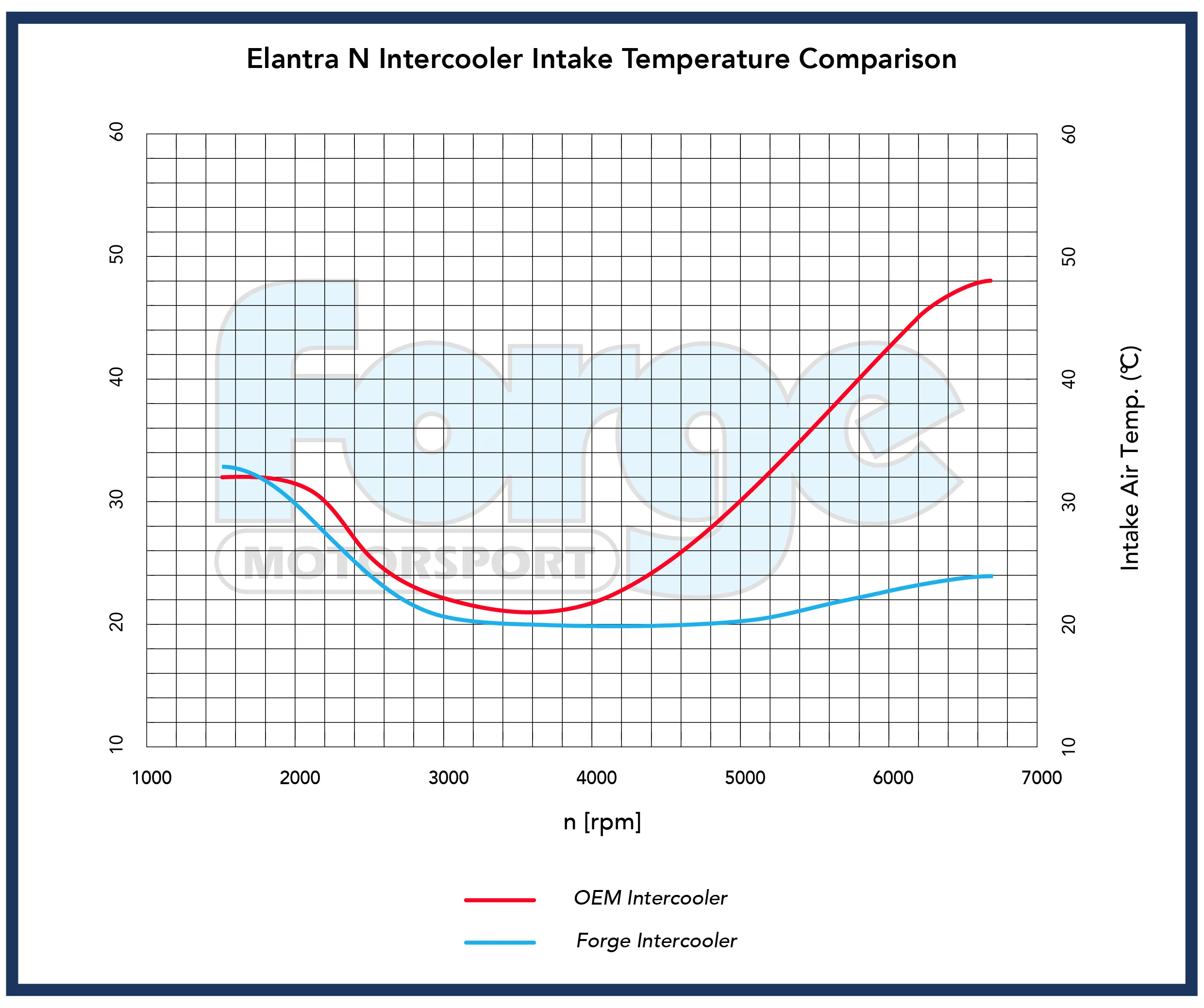 Hyundai Elantra N Performance Intercooler - Image 5
