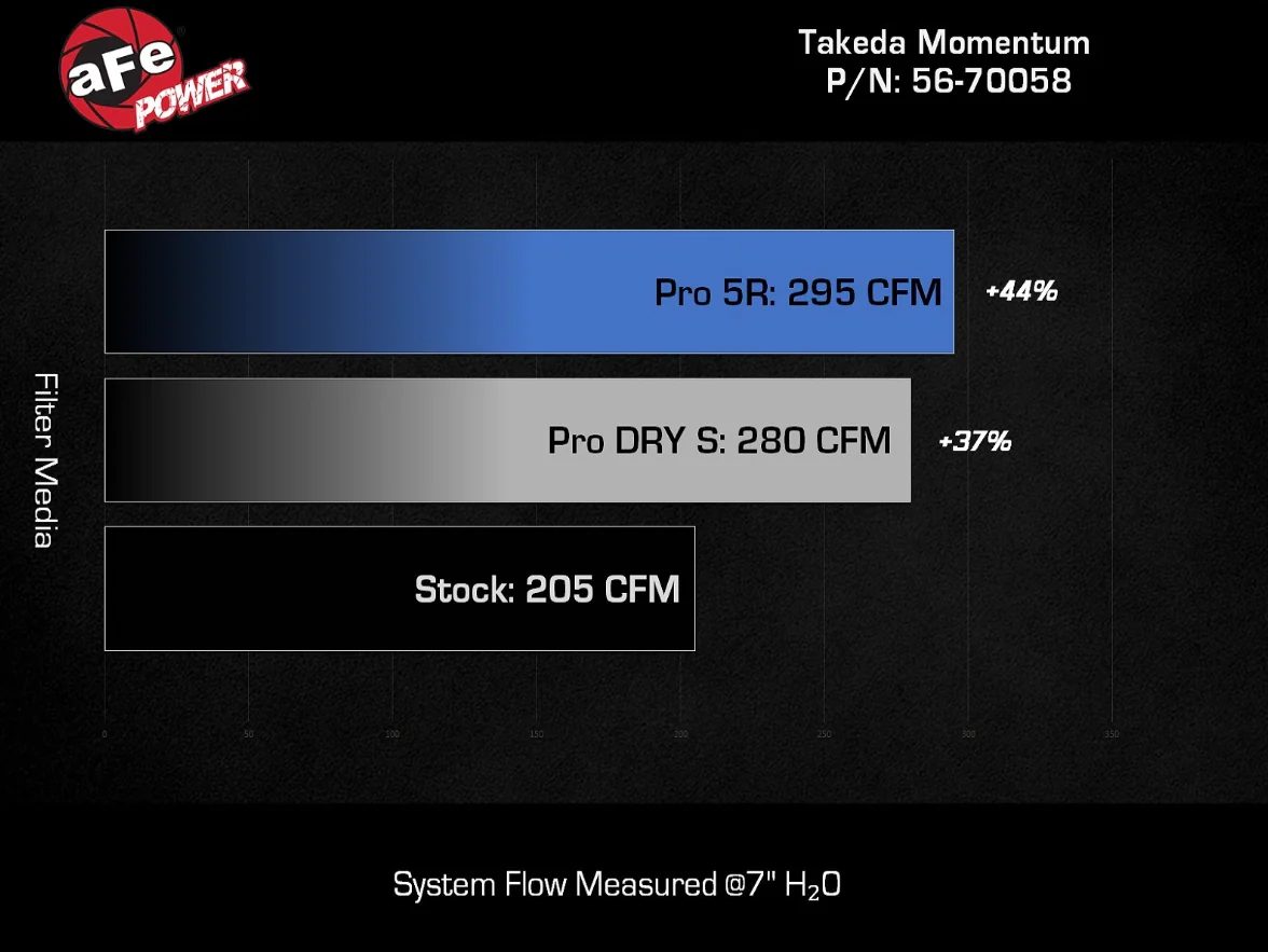 Kona N Takeda Momentum Cold Air Intake System - Image 6