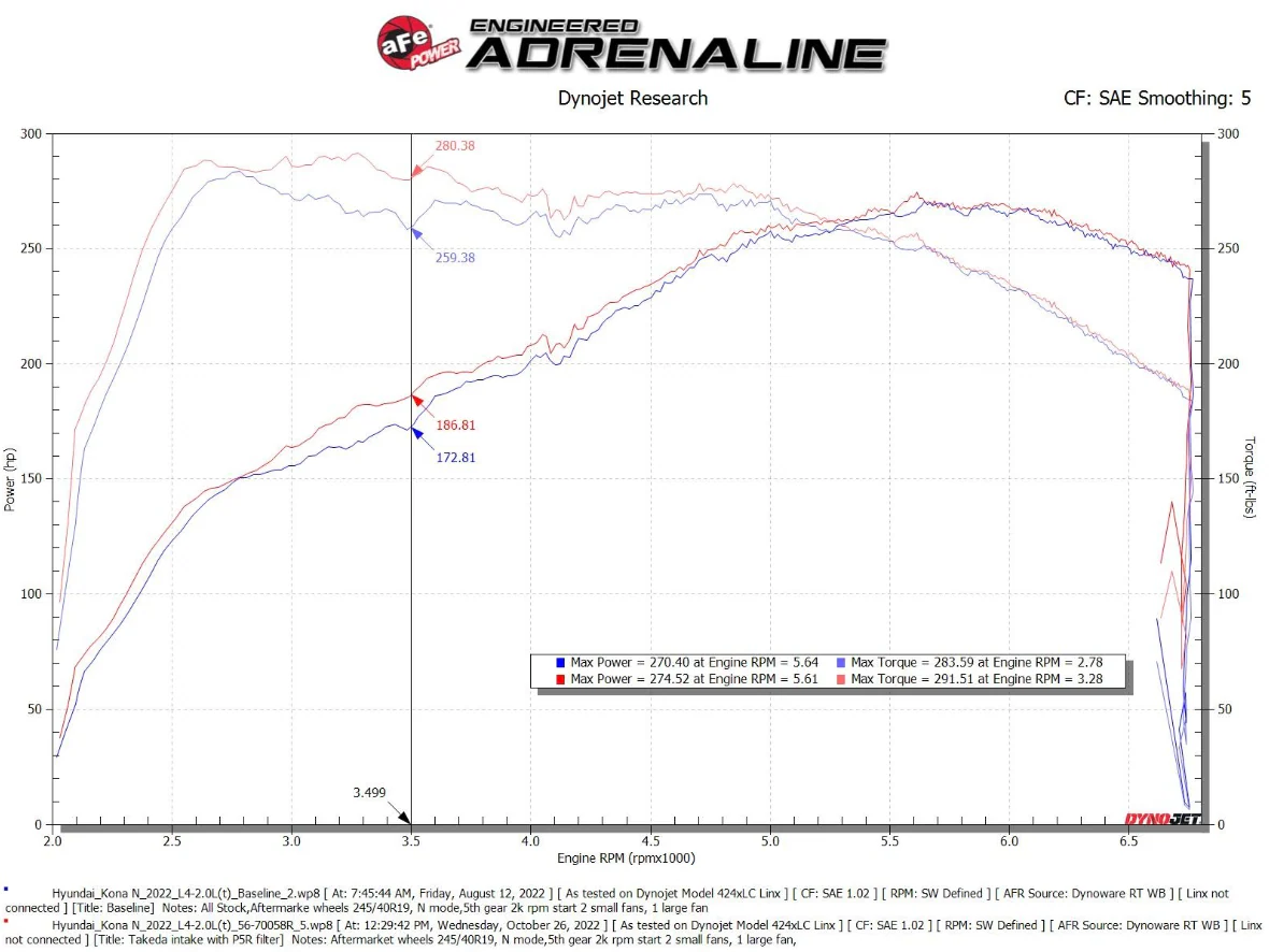 Kona N Takeda Momentum Cold Air Intake System - Image 7