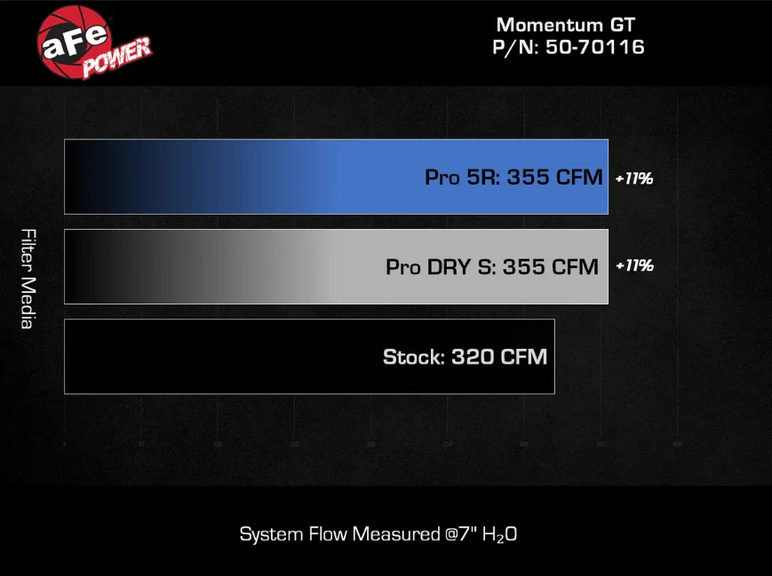 Momentum GT Cold Air Intake System w/ Pro 5R Filter - Image 7
