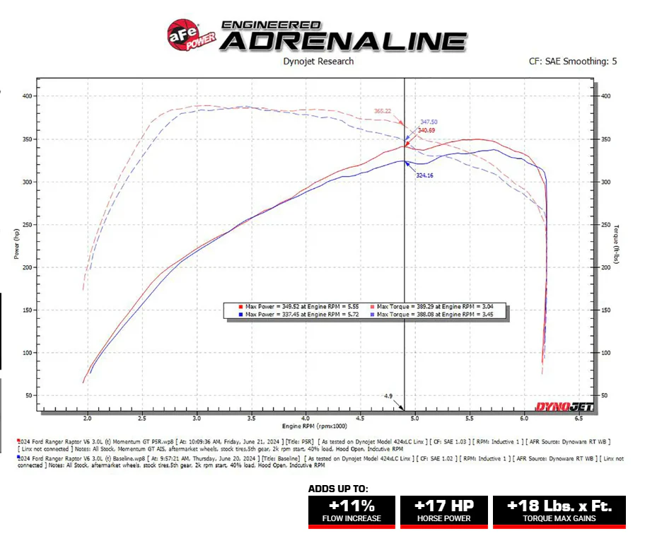 Momentum GT Cold Air Intake System w/ Pro 5R Filter - Image 8