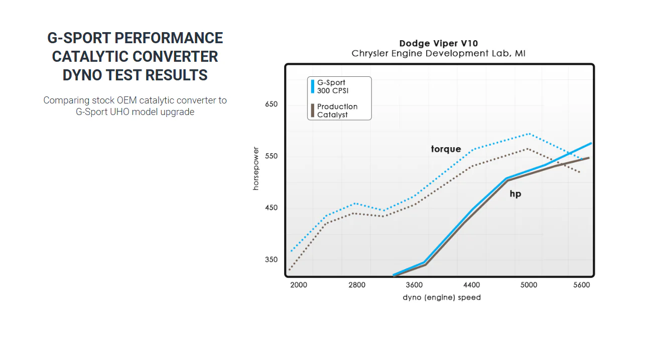 Universal 3" G-Sport Ultra High Performance Catalytic Converter (No Check Engine Light) Powered by GESI - Image 4