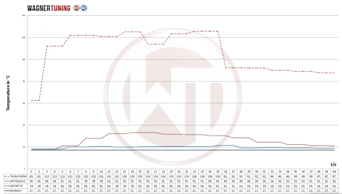 Wagner Tuning Intercooler 1.6T - Image 6